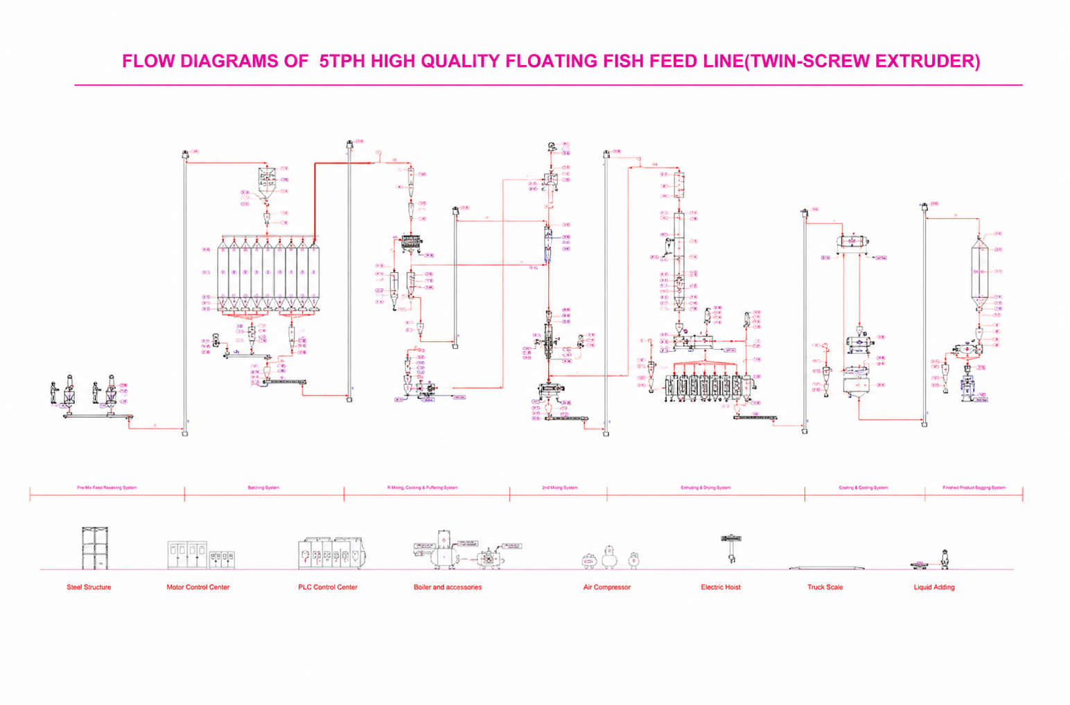 5TPH Floating Fish Feed Line Diagram